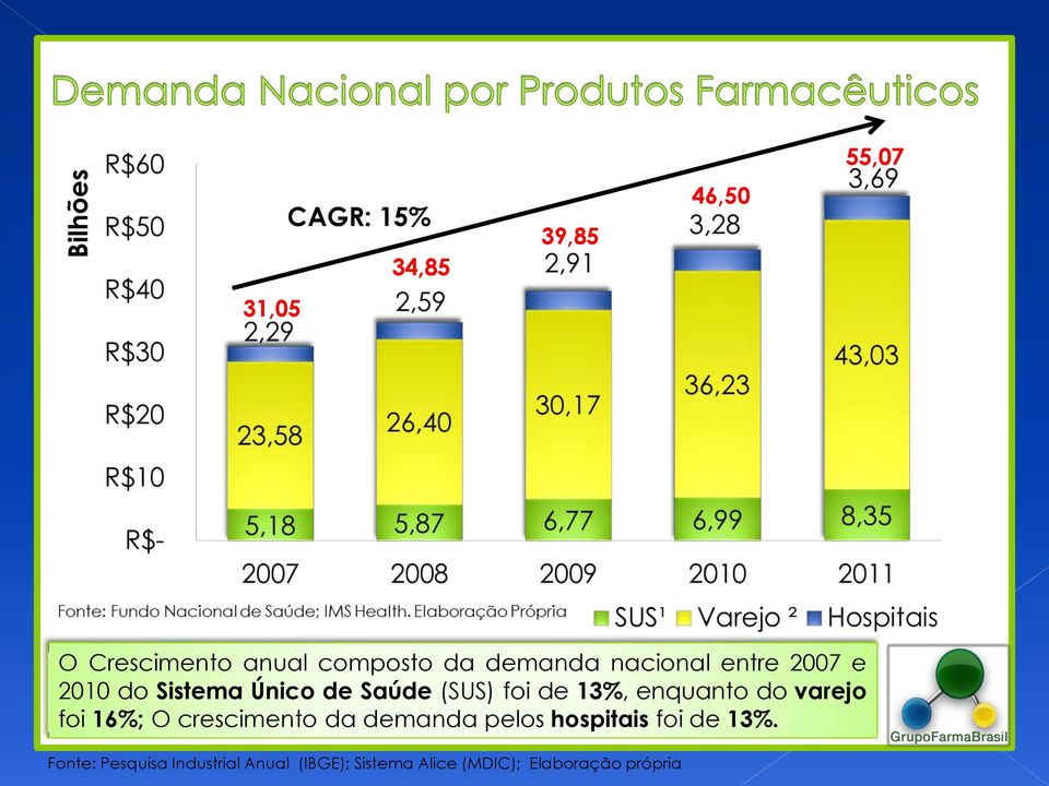 enquanto do varejo foi 16%; O crescimento da demanda pelos hospitais foi de