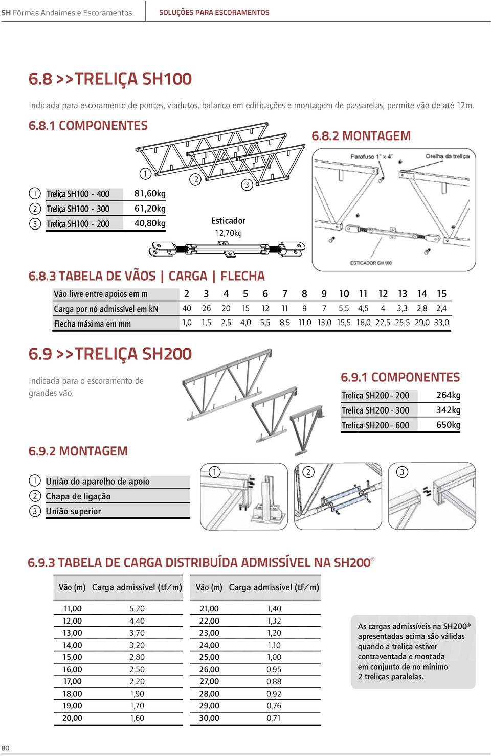 em m Carga por nó admissível em kn Flecha máxima em mm 2 40 1,0 3 26 1,5 4 20 2,5 5 15 4,0 6 12 5,5 7 11 8,5 8 9 11,0 9 7 13,0 10 5,5 15,5 11 4,5 18,0 12 4 22,5 13 3,3 25,5 14 2,8 29,0 15 2,4 33,0 6.