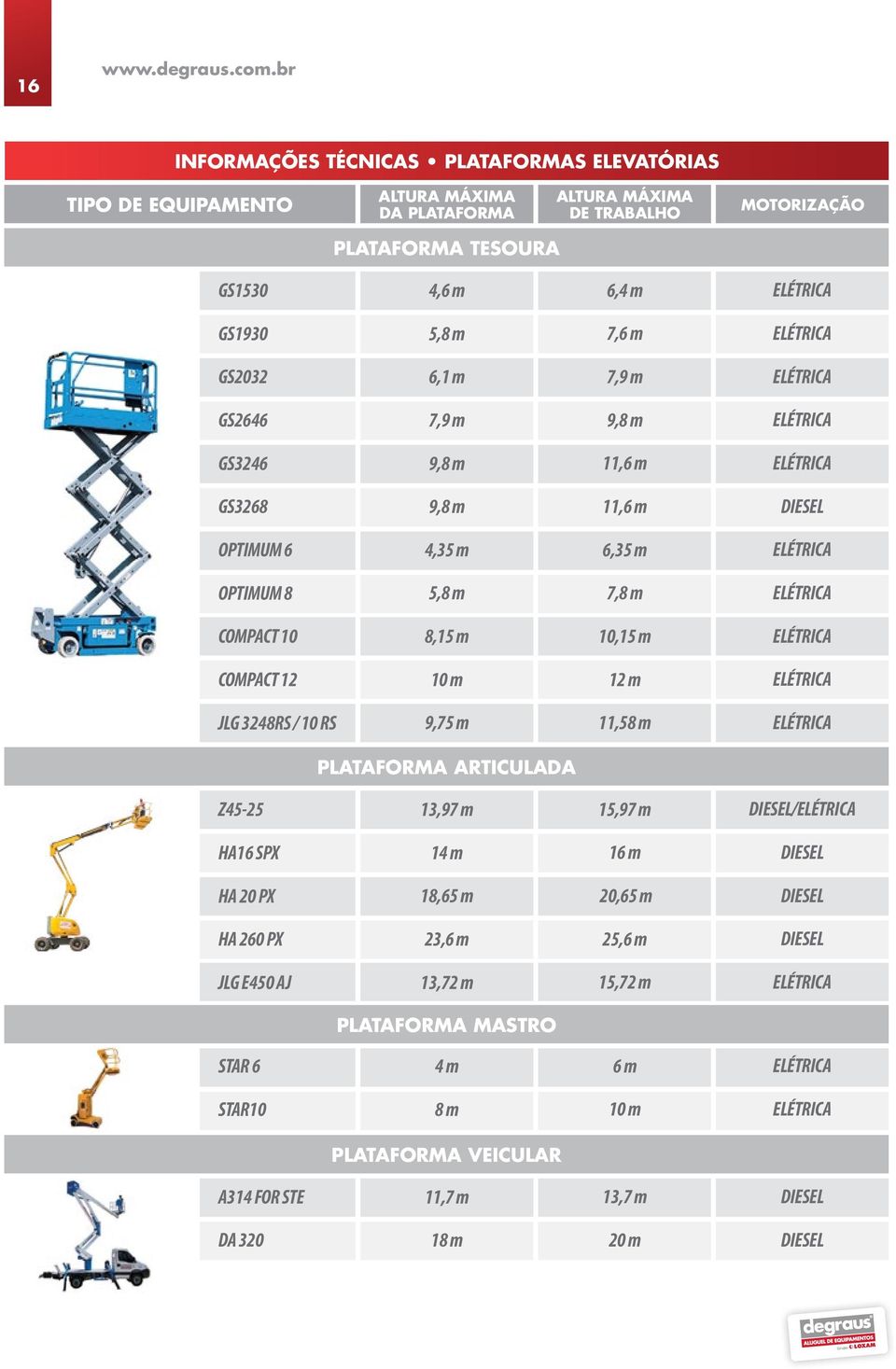 ELÉTRICA GS2032 6,1 m 7,9 m ELÉTRICA GS2646 7,9 m 9,8 m ELÉTRICA GS3246 9,8 m 11,6 m ELÉTRICA GS3268 9,8 m 11,6 m DIESEL OPTIMUM 6 4,35 m 6,35 m ELÉTRICA OPTIMUM 8 5,8 m 7,8 m ELÉTRICA COMPACT 10