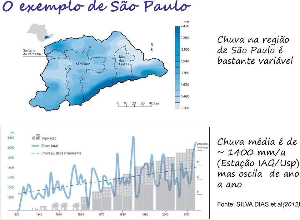 é de ~ 1400 mm/a (Estação IAG/Usp) mas