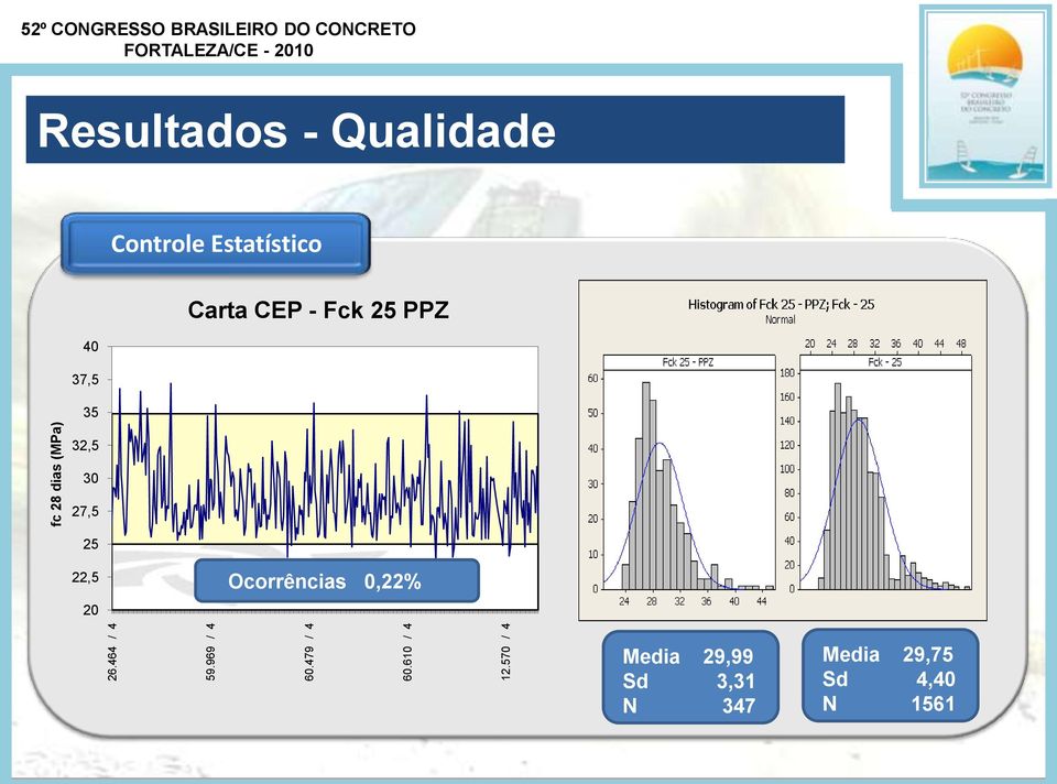 Resultados - Qualidade Controle Estatístico 40 37,5 35 Carta CEP - Fck