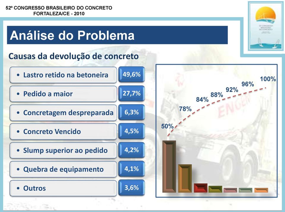 49,6% 27,7% 6,3% 78% 84% 88% 92% 96% 100% Concreto Vencido