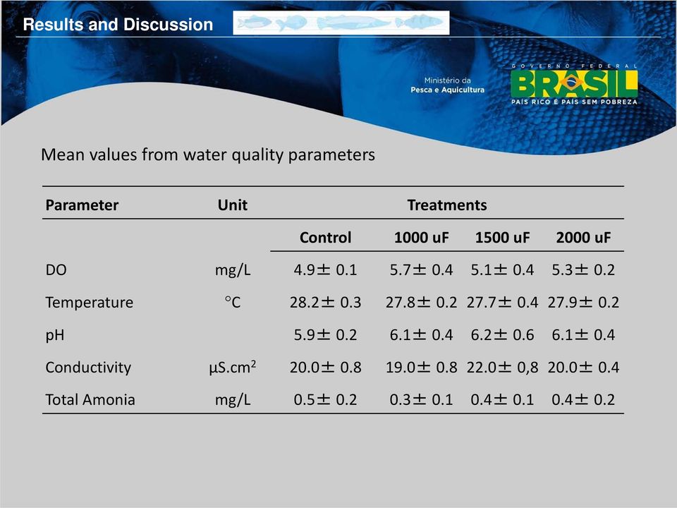 2± 0.3 27.8± 0.2 27.7± 0.4 27.9± 0.2 ph 5.9± 0.2 6.1± 0.4 6.2± 0.6 6.1± 0.4 Conductivity µs.