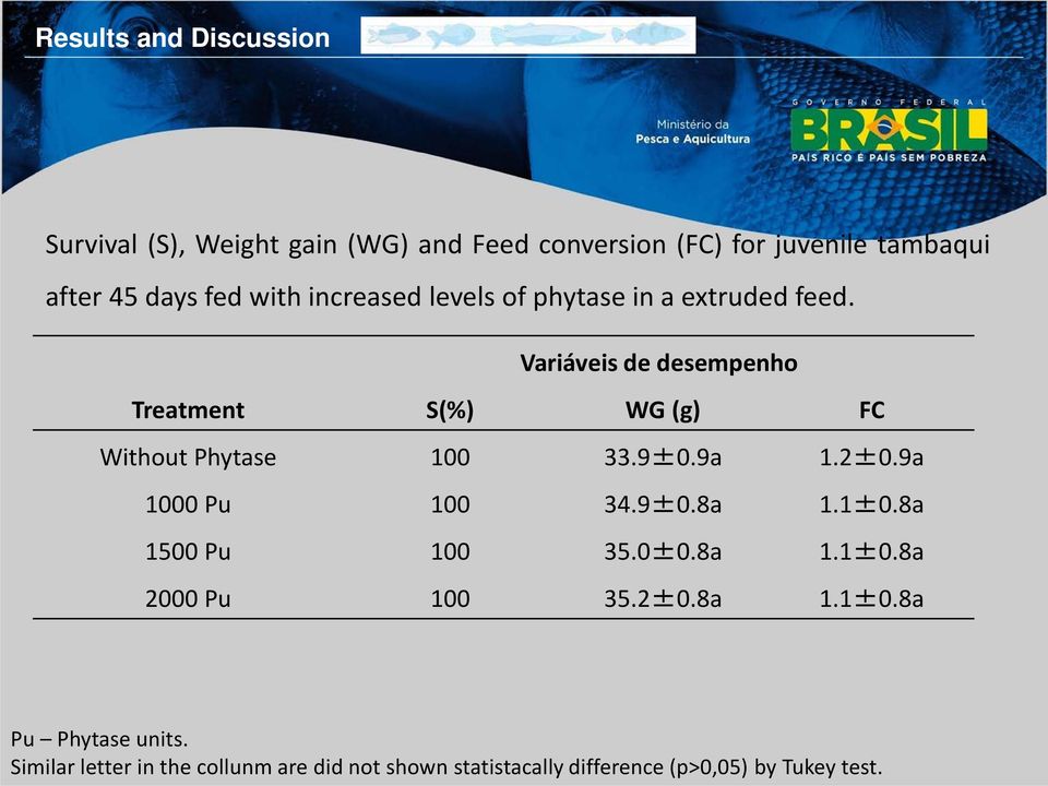 Variáveis de desempenho Treatment S(%) WG (g) FC Without Phytase 100 33.9±0.9a 1.2±0.9a 1000 Pu 100 34.9±0.8a 1.1±0.