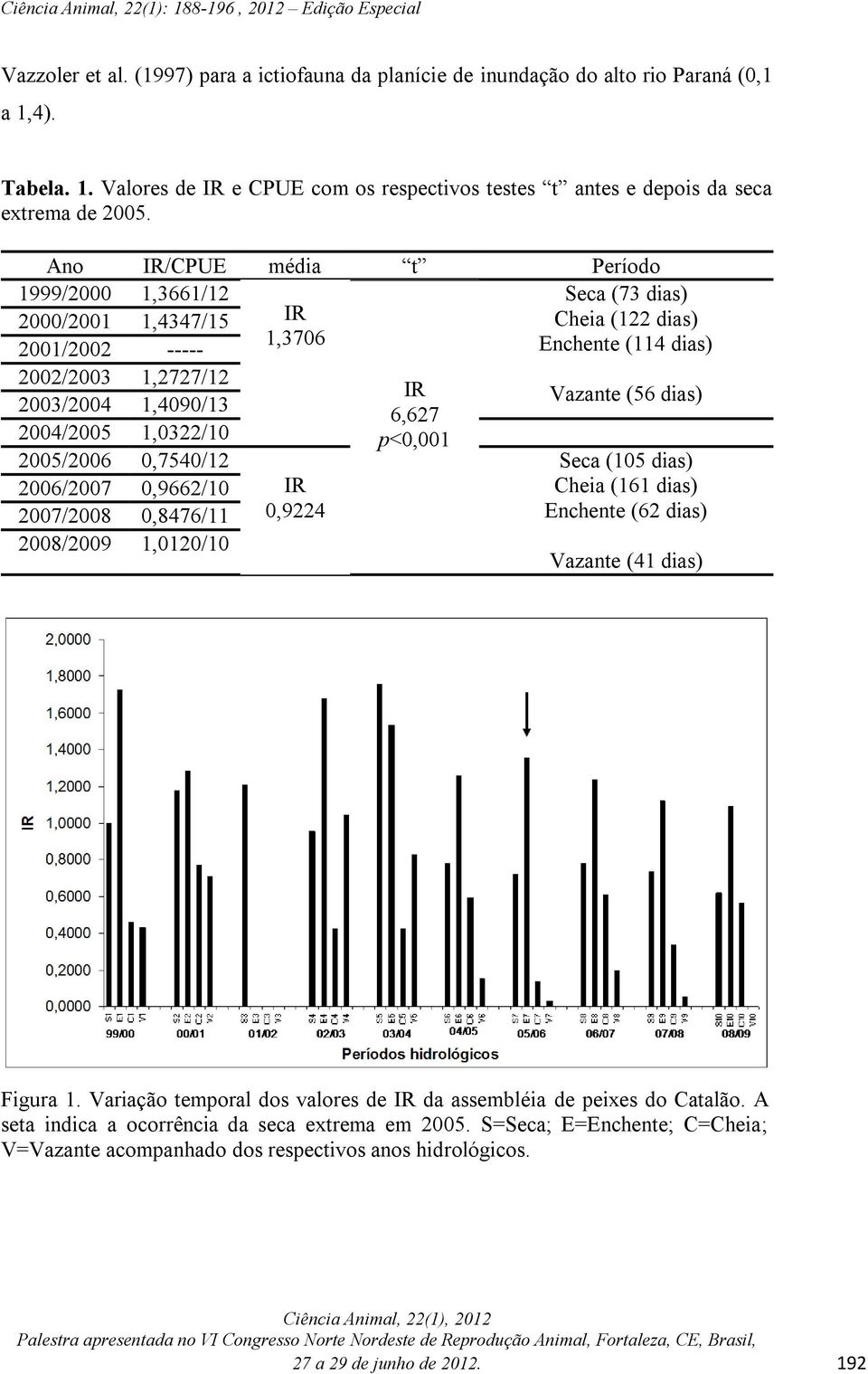 2007/2008 0,8476/11 2008/2009 1,0120/10 IR 0,9224 IR 6,627 p<0,001 Seca (73 dias) Cheia (122 dias) Enchente (114 dias) Vazante (56 dias) Seca (105 dias) Cheia (161 dias) Enchente (62 dias) Vazante