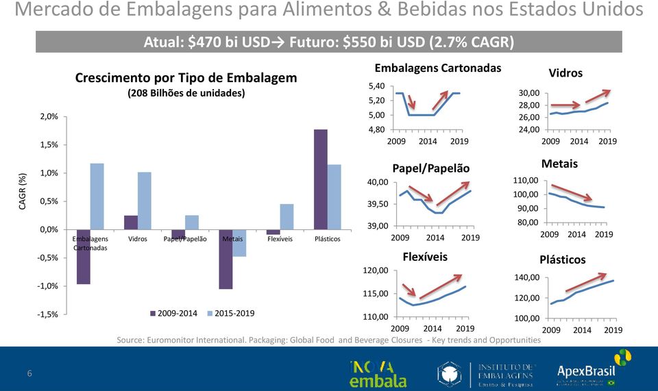 Plásticos Embalagens Cartonadas 5,40 5,20 5,00 4,80 2009 2014 2019 40,00 39,50 Papel/Papelão 39,00 2009 2014 2019 120,00 115,00 Flexíveis 80,00 2009 2014 2019 2009-2014 2015-2019