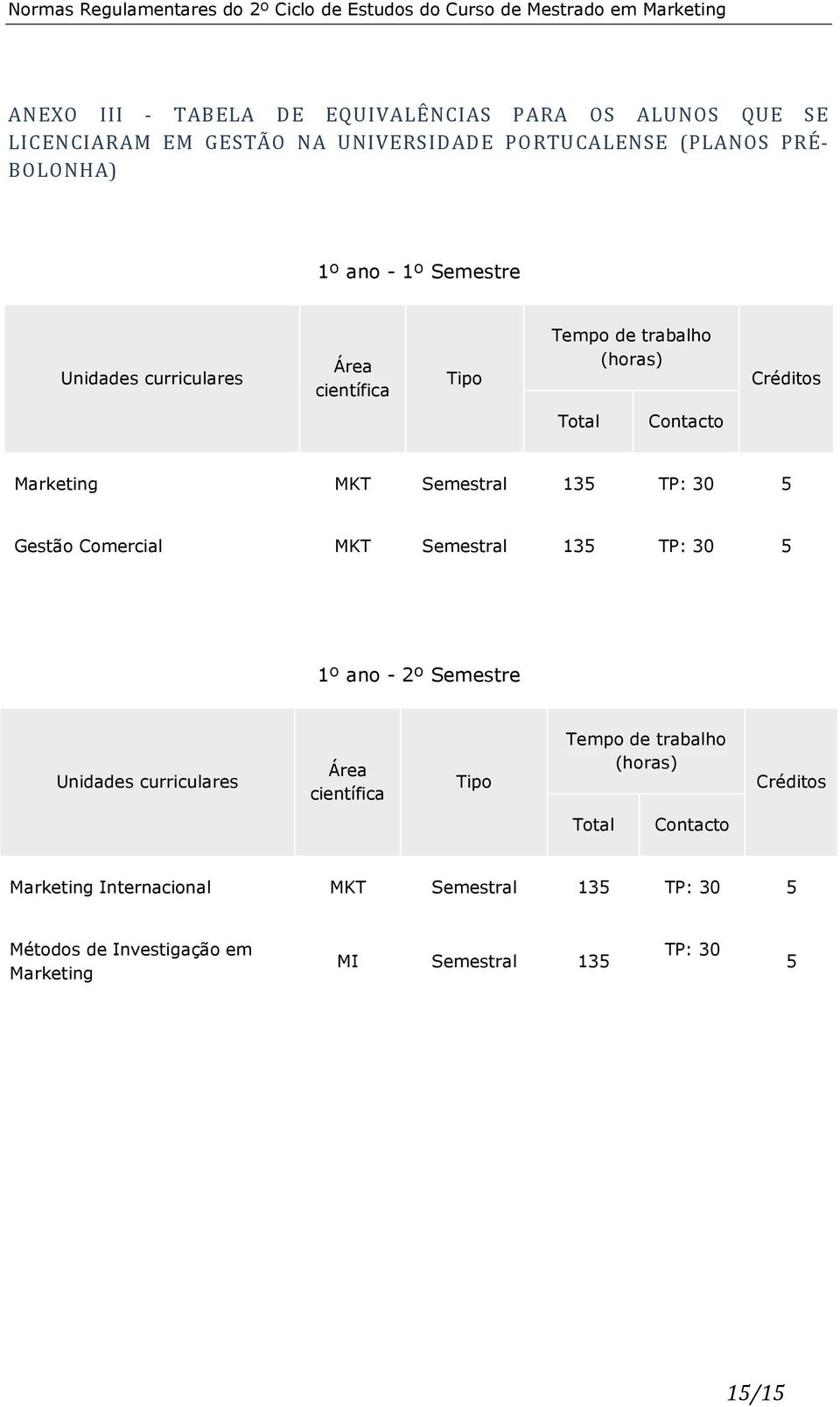 Semestral 135 TP: 30 5 1º ano - 2º Semestre Unidades curriculares Área científica Tipo Tempo de trabalho (horas) Créditos Total Contacto Marketing Internacional MKT Semestral 135 TP: 30 5