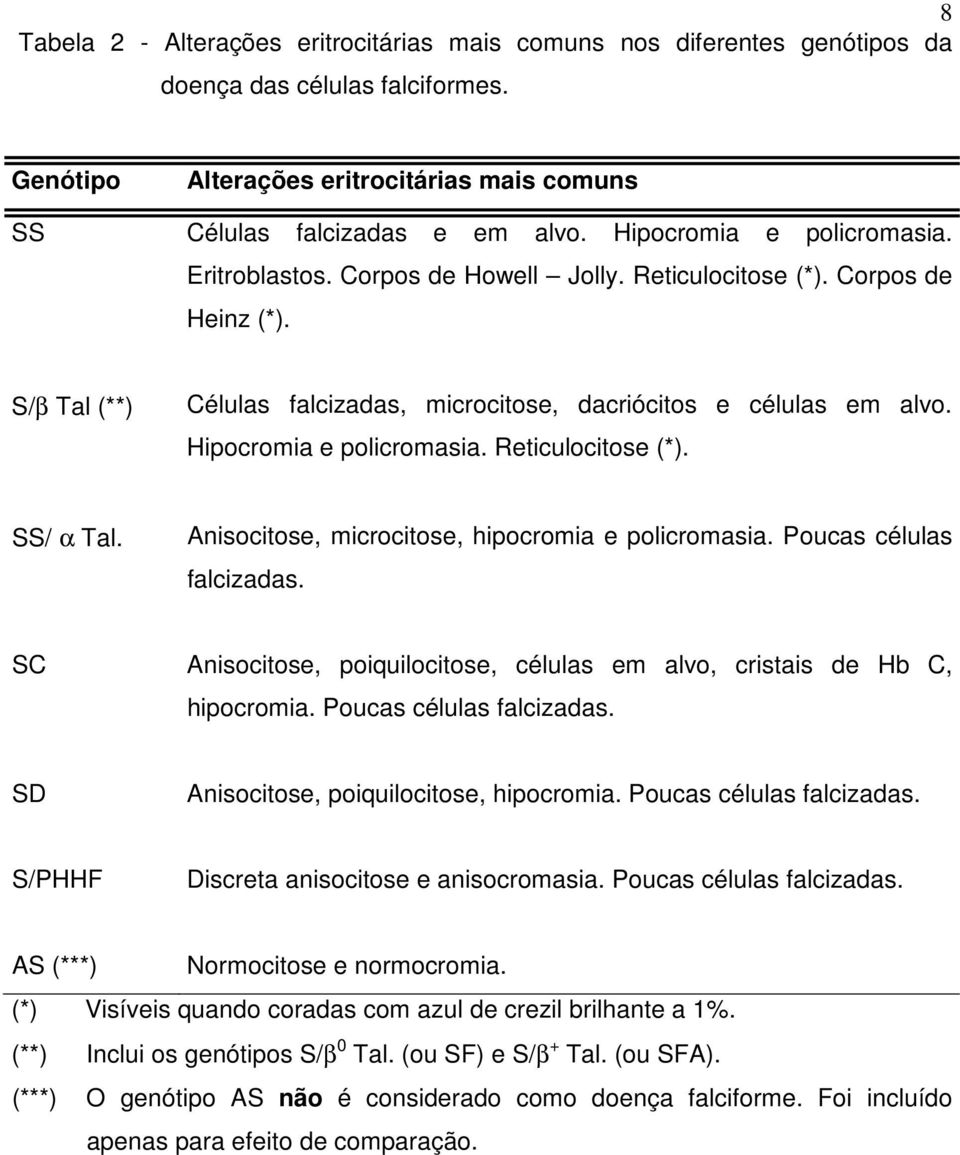 Hipocromia e policromasia. Reticulocitose (*). SS/ α Tal. Anisocitose, microcitose, hipocromia e policromasia. Poucas células falcizadas.