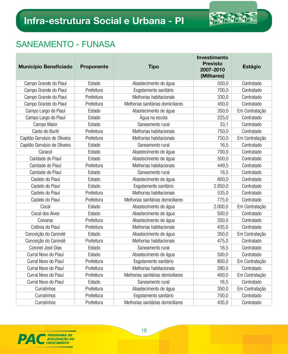 Abastecimento de água 350,0 Em Contratação Campo Largo do Piauí Estado Água na escola 225,0 Contratado Campo Maior Estado Saneamento rural 33,1 Contratado Canto do Buriti Prefeitura Melhorias