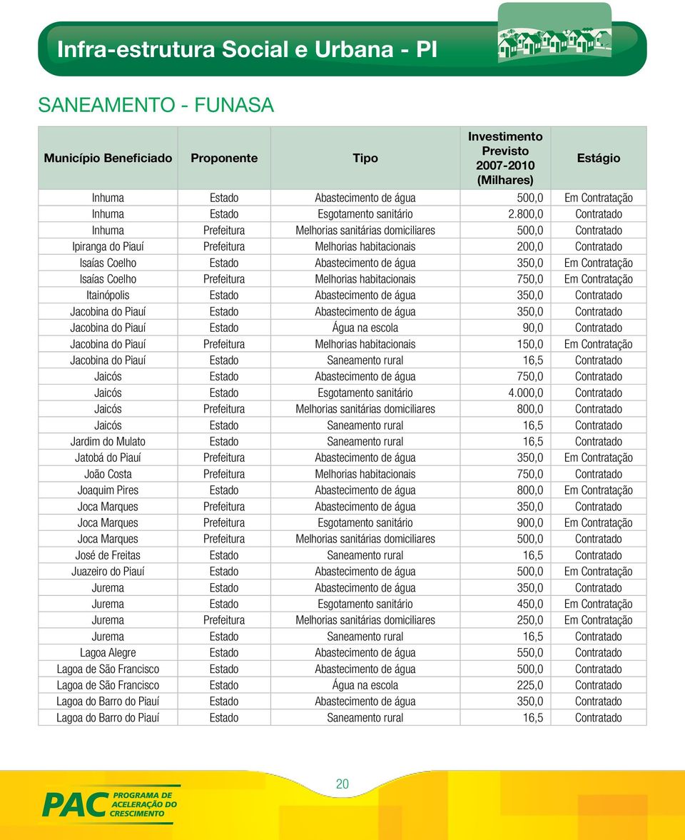 350,0 Em Contratação Isaías Coelho Prefeitura Melhorias habitacionais 750,0 Em Contratação Itainópolis Estado Abastecimento de água 350,0 Contratado Jacobina do Piauí Estado Abastecimento de água