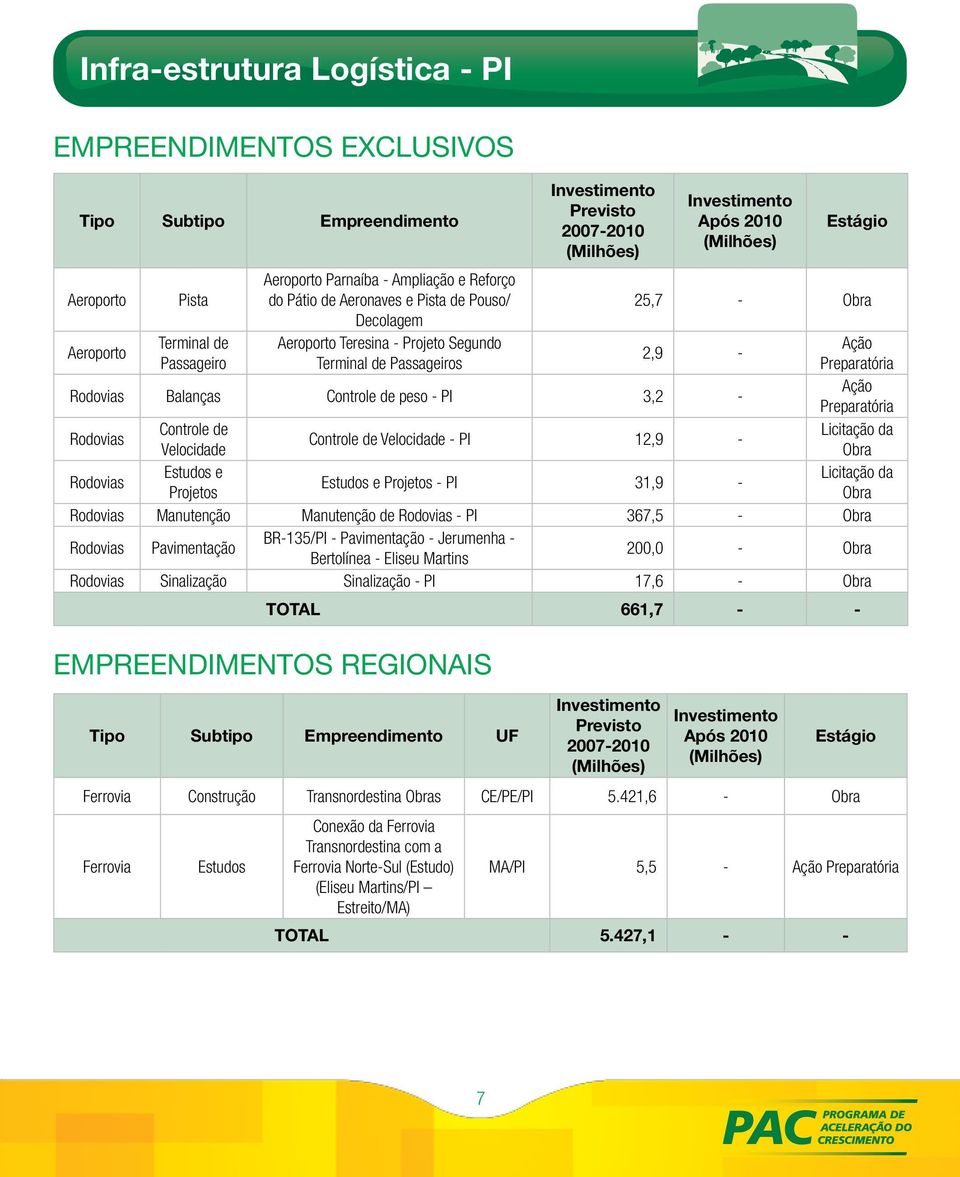 - Ação Preparatória Rodovias Controle de Licitação da Controle de Velocidade - PI 12,9 - Velocidade Obra Rodovias Estudos e Licitação da Estudos e Projetos - PI 31,9 - Projetos Obra Rodovias