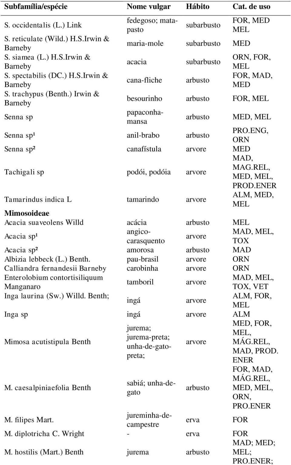 ENG, ORN Senna sp² canafístula MED Tachigali sp podói, podóia Tamarindus indica L tamarindo fedegoso; matapasto papaconhamansa Mimosoideae Acacia suaveolens Willd acácia MEL Acacia sp¹