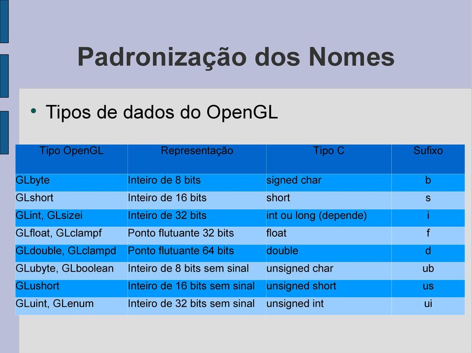 flutuante 32 bits float f GLdouble, GLclampd Ponto flutuante 64 bits double d GLubyte, GLboolean Inteiro de 8 bits sem sinal