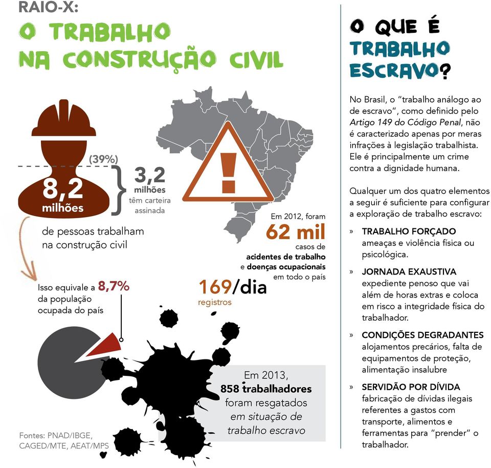 No Brasil, o trabalho análogo ao Artigo 149 do Código Penal, não infrações à legislação trabalhista.