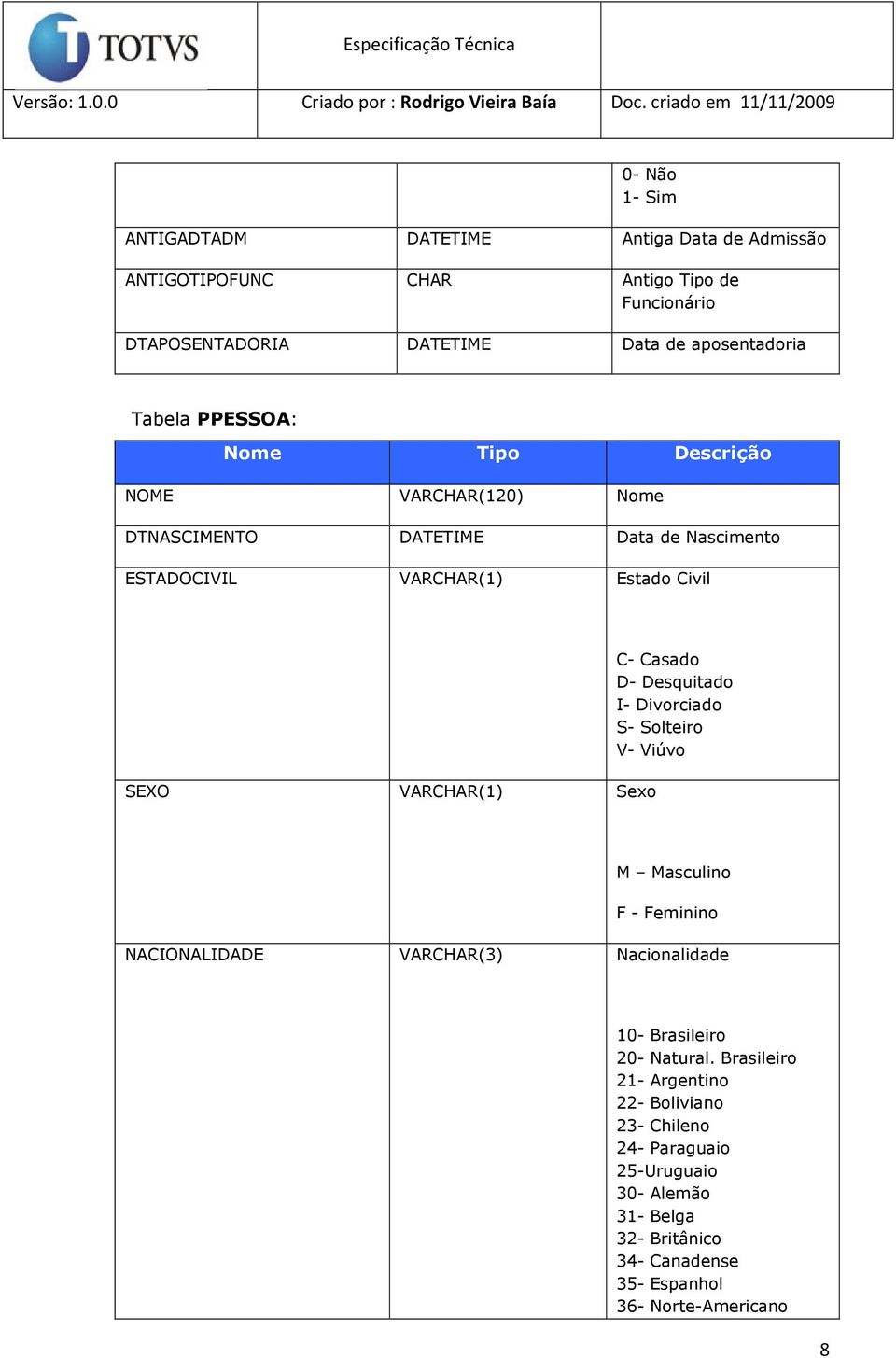 Sexo C- Casado D- Desquitado I- Divorciado S- Solteiro V- Viúvo M Masculino F - Feminino NACIONALIDADE VARCHAR(3) Nacionalidade 10- Brasileiro 20- Natural.