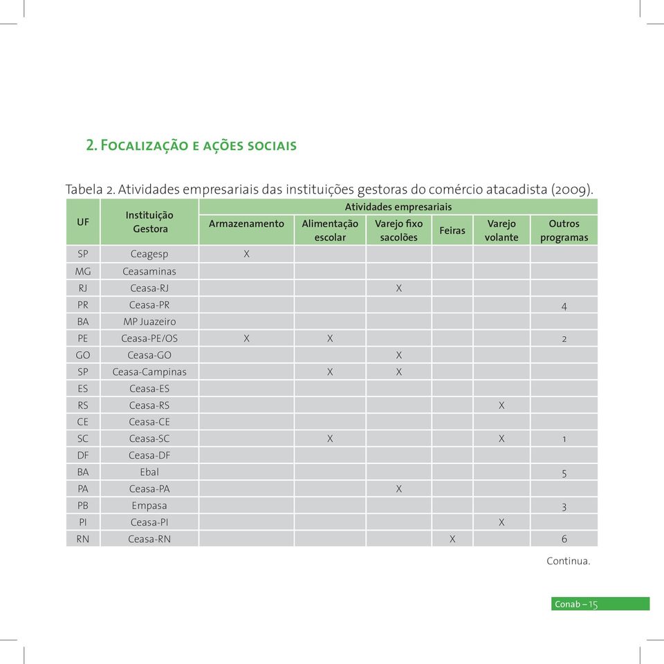 RJ Ceasa-RJ eiras Varejo volante Outros programas PR Ceasa-PR 4 BA MP Juazeiro PE Ceasa-PE/OS 2 GO Ceasa-GO SP Ceasa-Campinas