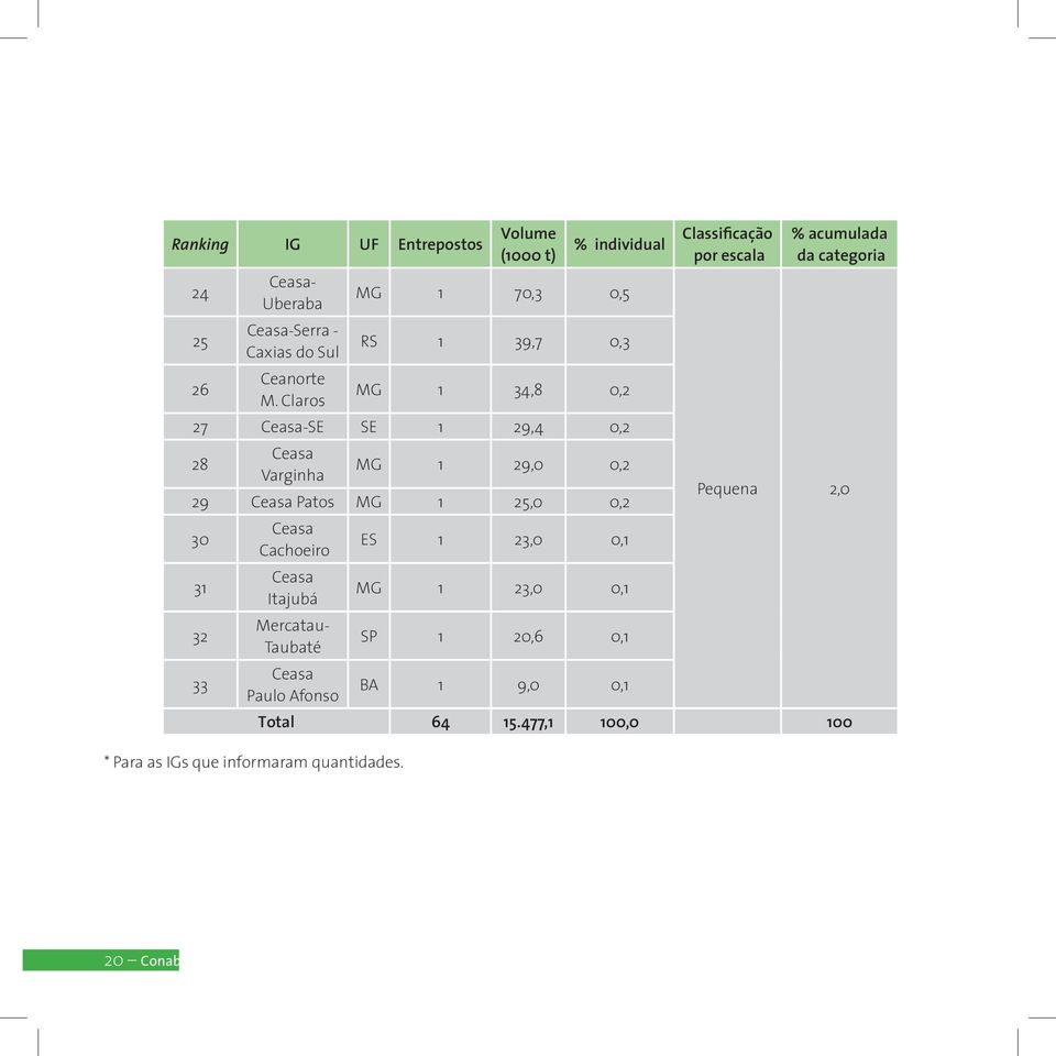 0,2 29 Ceasa Patos MG 1 25,0 0,2 30 31 32 33 Ceasa Cachoeiro Ceasa Itajubá Mercatau- Taubaté Ceasa Paulo Afonso * Para as IGs que