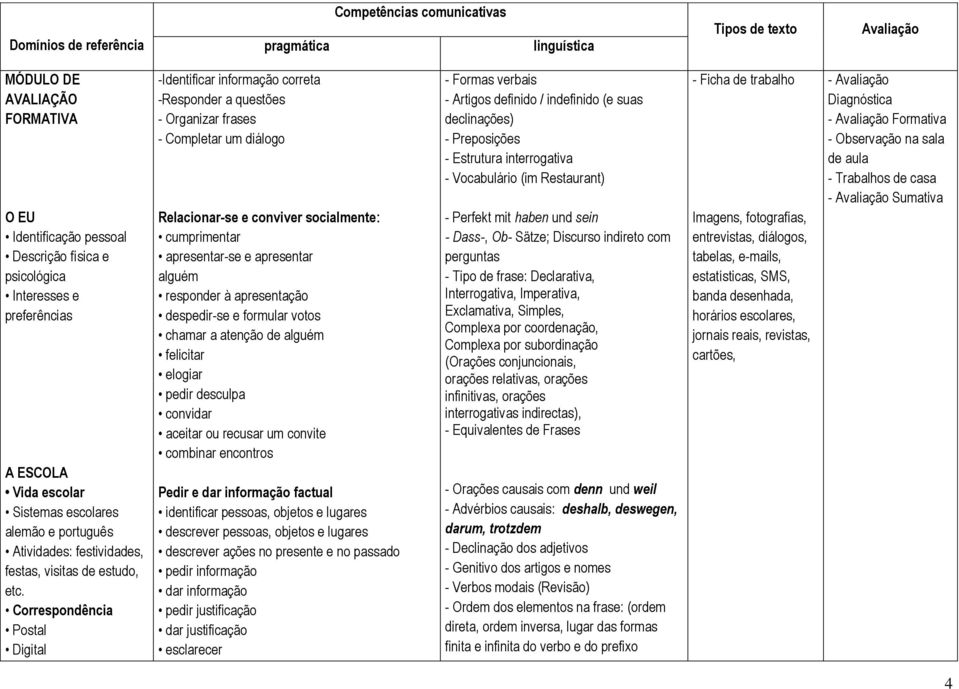 Correspondência Postal Digital -Identificar informação correta -Responder a questões - Organizar frases - Completar um diálogo Relacionar-se e conviver socialmente: cumprimentar apresentar-se e