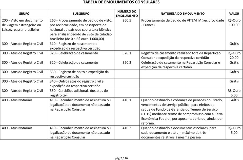 5 Processamento de pedido de VITEM IV (reciprocidade - França) 300 - Atos de Registro Civil 310 - Registro de nascimento e expedição da respectiva certidão 300 - Atos de Registro Civil 320 -