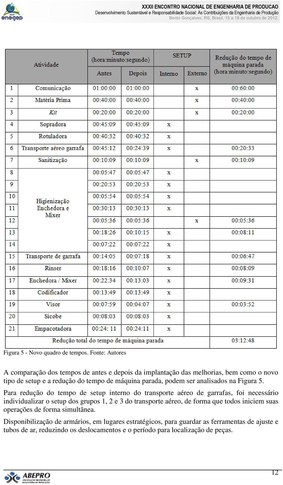 parada, podem ser analisados na Figura 5.