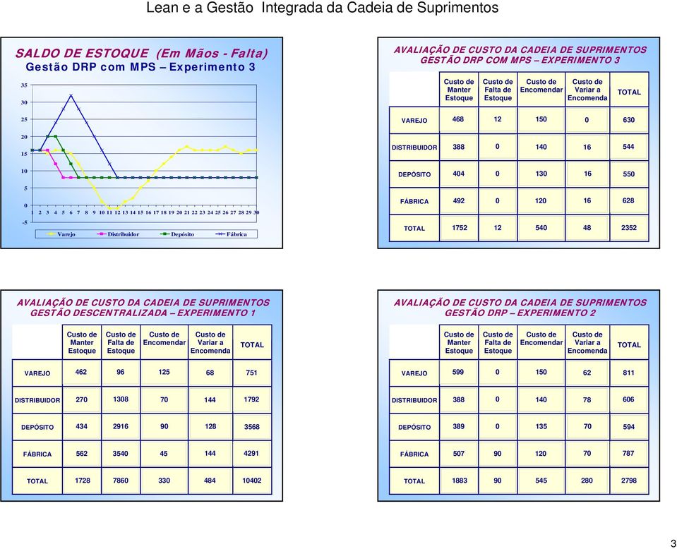 120 16 628 1752 12 540 48 2352 AVALIAÇÃO DE CUSTO DA CADEIA DE SUPRIMENTOS GESTÃO DESCENTRALIZADA EXPERIMENTO 1 AVALIAÇÃO DE CUSTO DA CADEIA DE SUPRIMENTOS GESTÃO DRP EXPERIMENTO 2 Manter Falta de