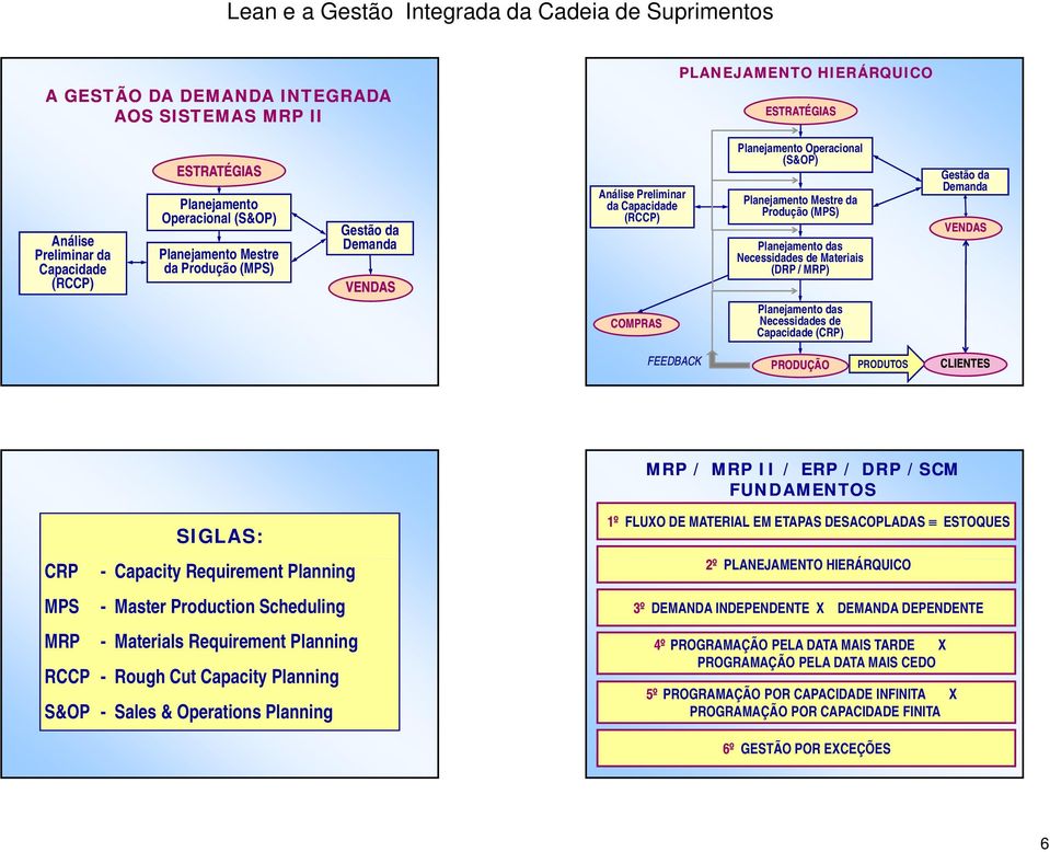 MRP) Gestão da Demanda VENDAS COMPRAS Planejamento das Necessidades de Capacidade (CRP) FEEDBACK PRODUÇÃO PRODUTOS CLIENTES MRP / MRP II / ERP / DRP /SCM FUNDAMENTOS SIGLAS: CRP - Capacity