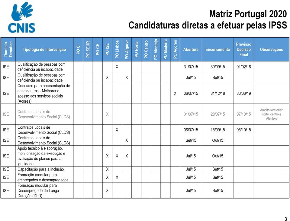 centro e Alentejo Contratos Locais de Desenvolvimento Social (CLDS) X 06/07/15 15/09/15 05/10/15 Contratos Locais de Desenvolvimento Social (CLDS) X Set/15 Out/15 Apoio técnico à elaboração,