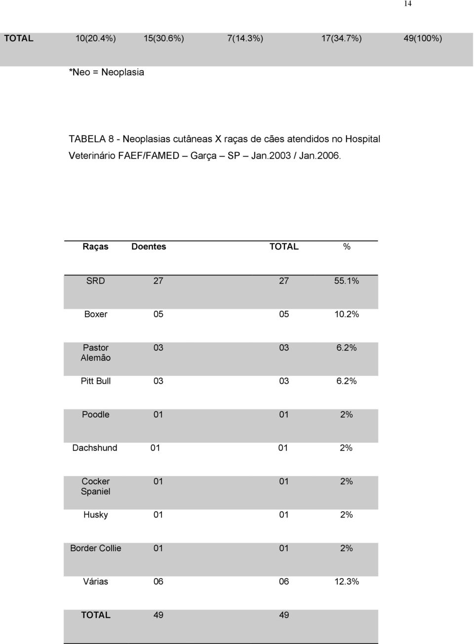 Veterinário FAEF/FAMED Garça SP Jan.2003 / Jan.2006. Raças Doentes TOTAL % SRD 27 27 55.1% Boxer 05 05 10.