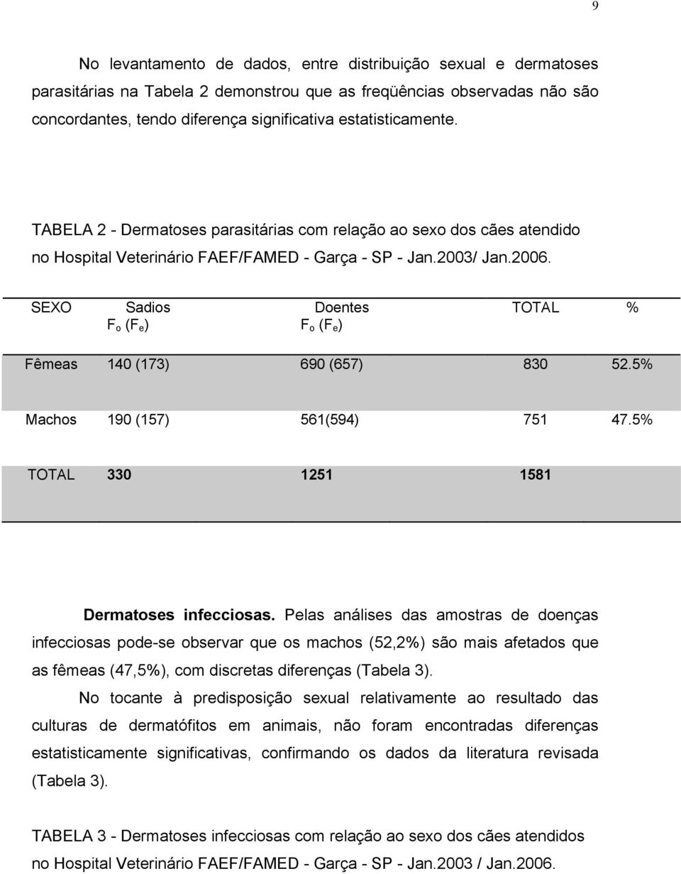 SEXO Sadios Doentes TOTAL % Fêmeas 140 (173) 690 (657) 830 52.5% Machos 190 (157) 561(594) 751 47.5% TOTAL 330 1251 1581 Dermatoses infecciosas.