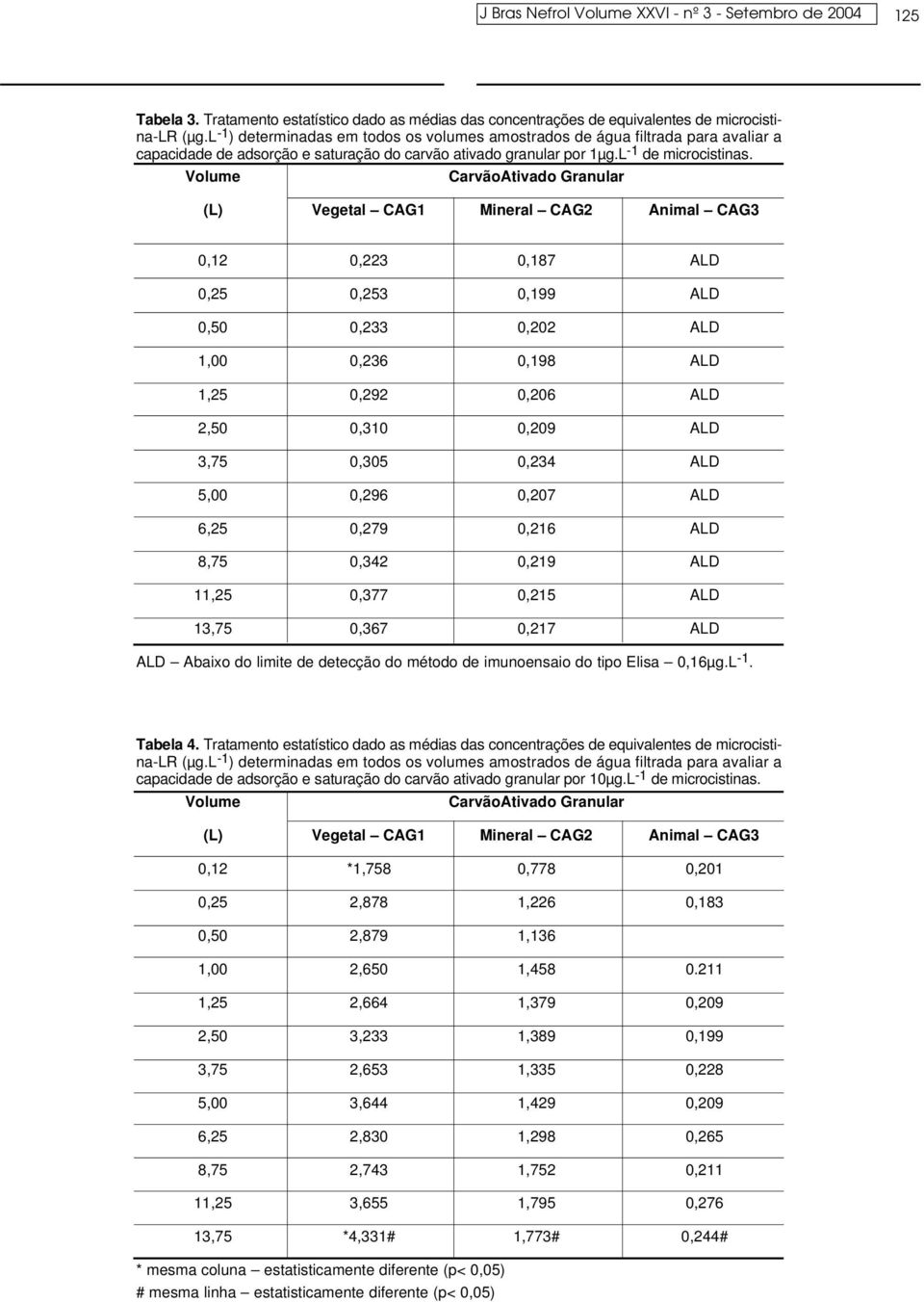 Volume CarvãoAtivado Granular (L) Vegetal CAG1 Mineral CAG2 Animal CAG3 0,12 0,223 0,187 ALD 0,25 0,253 0,199 ALD 0,50 0,233 0,202 ALD 1,00 0,236 0,198 ALD 1,25 0,292 0,206 ALD 2,50 0,310 0,209 ALD