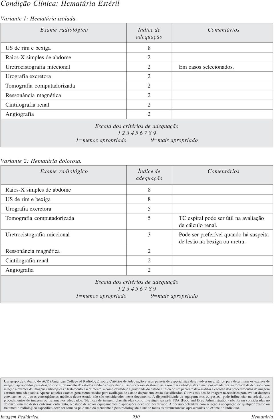 Urografia excretora 2 Tomografia computadorizada 2 Angiografia 2 Variante 2: Hematúria dolorosa.