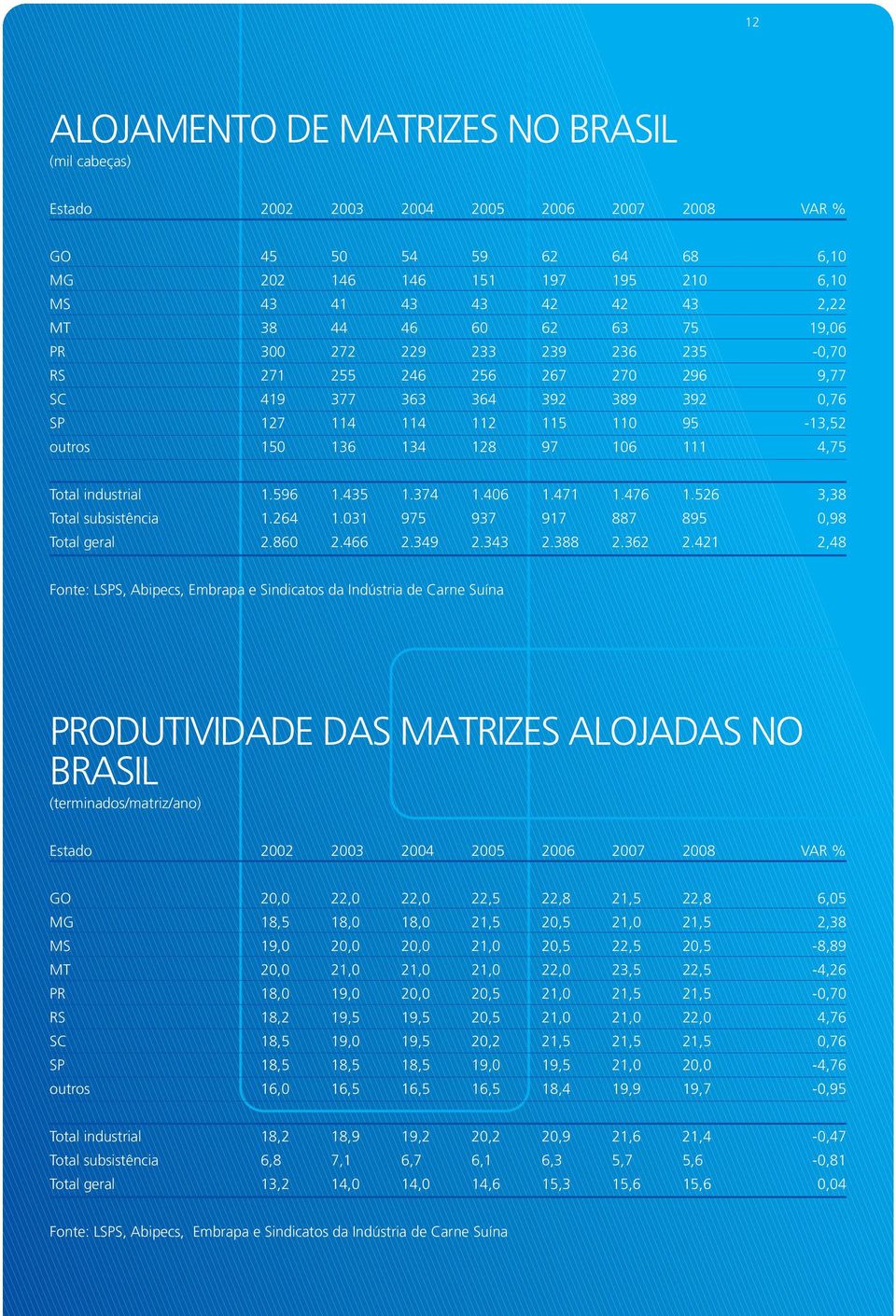 111 4,75 Total industrial 1.596 1.435 1.374 1.406 1.471 1.476 1.526 3,38 Total subsistência 1.264 1.031 975 937 917 887 895 0,98 Total geral 2.860 2.466 2.349 2.343 2.388 2.362 2.