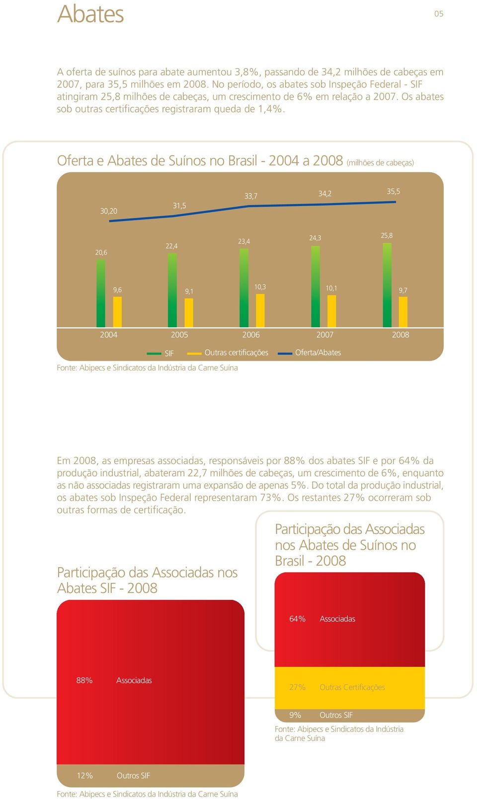 Oferta e Abates de Suínos no Brasil - 2004 a 2008 (milhões de cabeças) 30,20 31,5 33,7 34,2 35,5 20,6 22,4 23,4 24,3 25,8 9,6 9,1 10,3 10,1 9,7 2004 2005 2006 2007 2008 Fonte: Abipecs e Sindicatos da