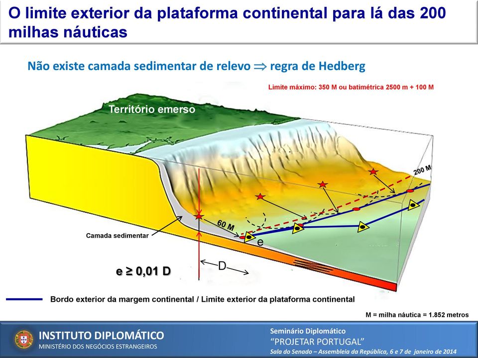 2500 m + 100 M Camada sedimentar e e 0,01 D D Bordo exterior da margem continental / Limite