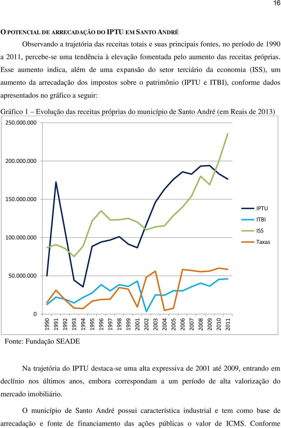 Esse aumento indica, além de uma expansão do setor terciário da economia (ISS), um aumento da arrecadação dos impostos sobre o patrimônio (IPTU e ITBI), conforme dados apresentados no gráfico a