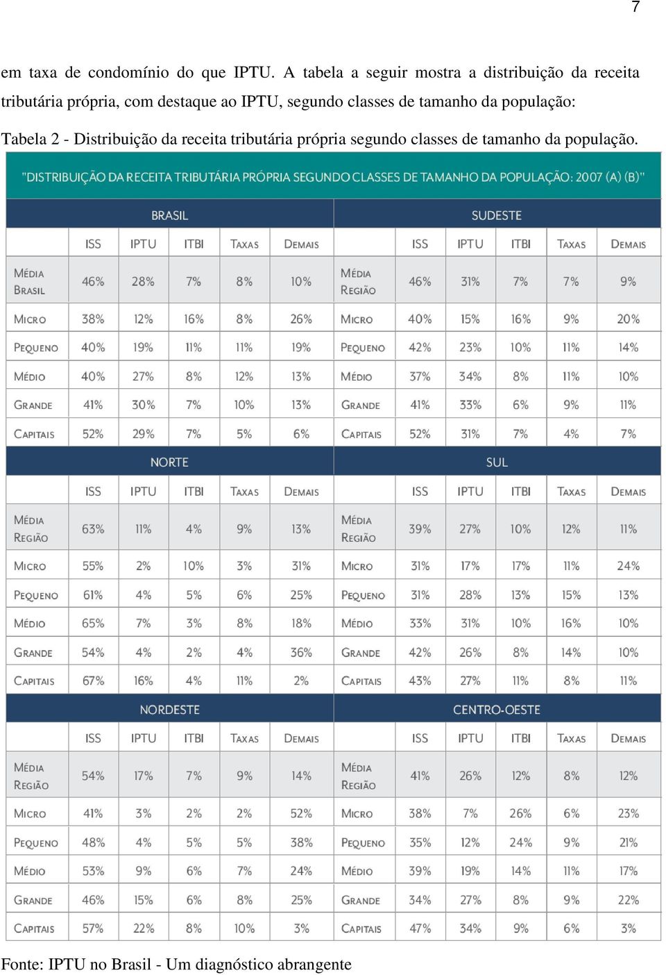 destaque ao IPTU, segundo classes de tamanho da população: Tabela 2 -