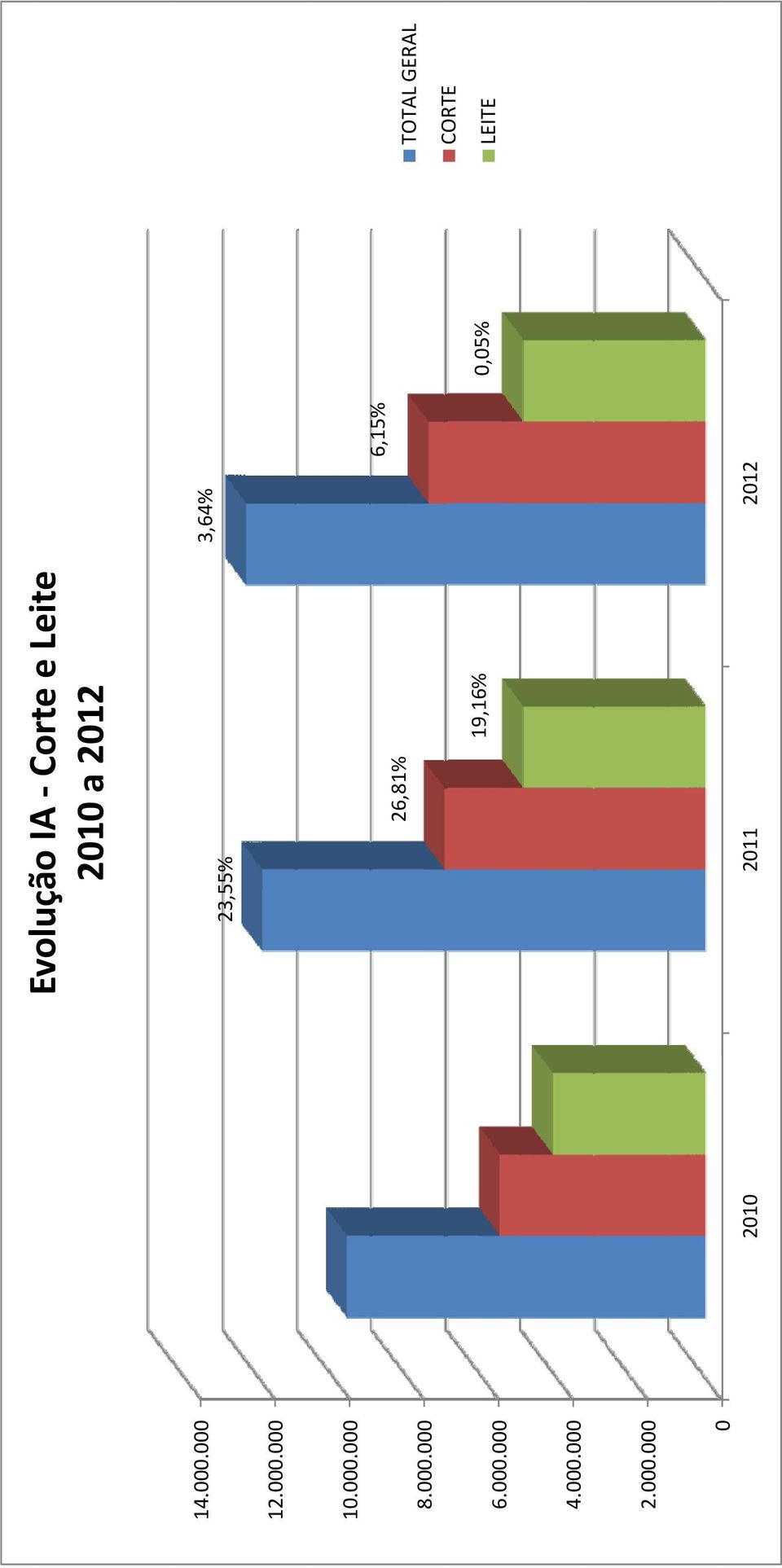 e Leite 2010 a 2012 23,55% 3,64% 26,81% 6,15%