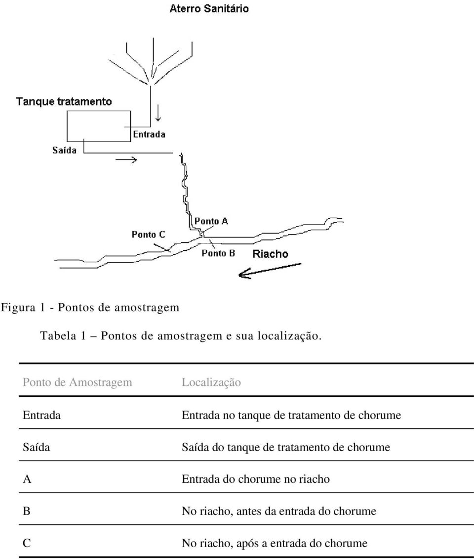 Ponto de Amostragem A B C Localização no tanque de tratamento de