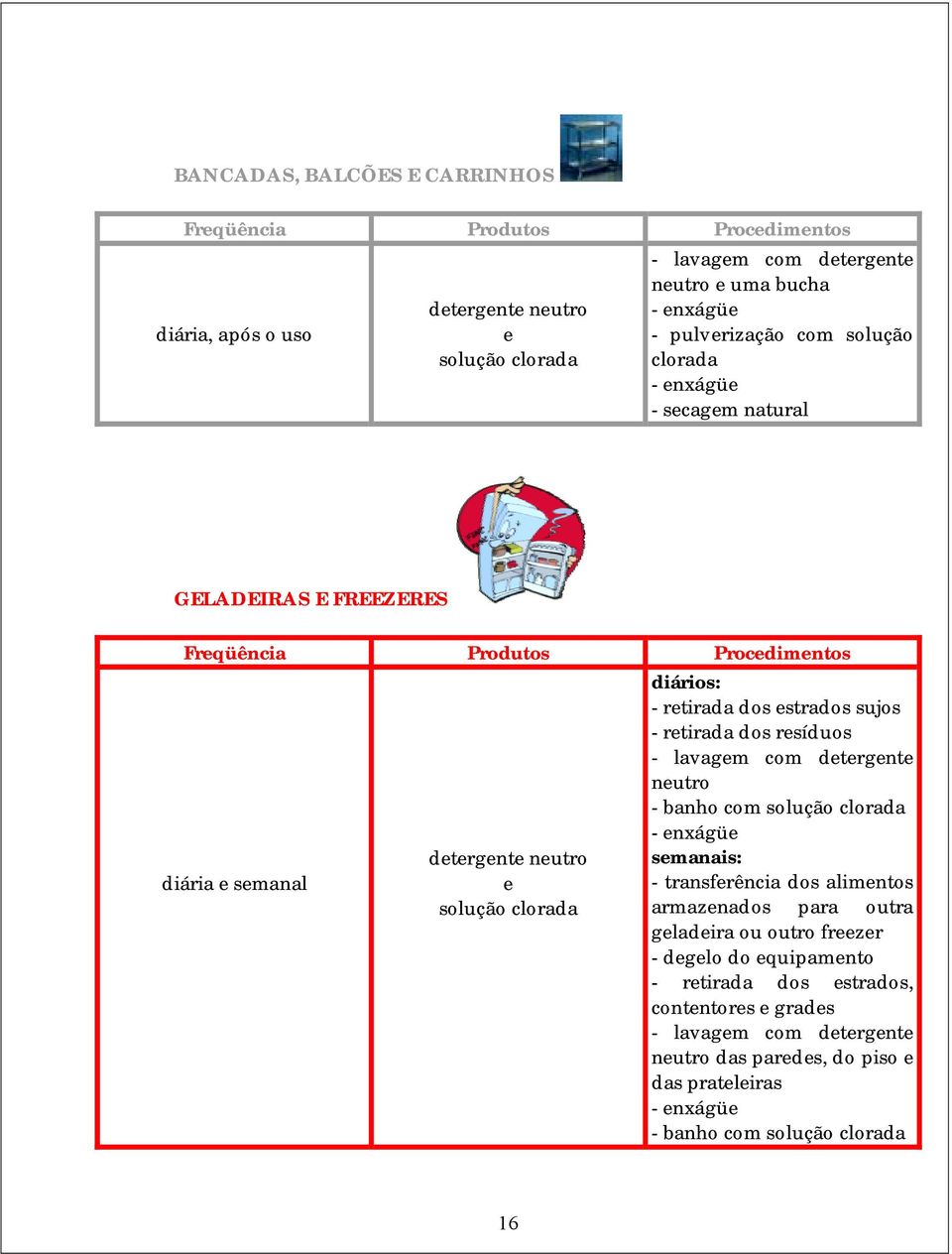 estrados sujos - retirada dos resíduos - lavagem com detergente neutro - banho com solução clorada - enxágüe semanais: - transferência dos alimentos armazenados para outra geladeira ou