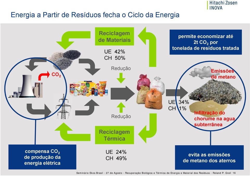 chorume na agua subterrânea compensa CO 2 de produção da energia elétrica UE 24% CH 49% evita as emissões de metano dos