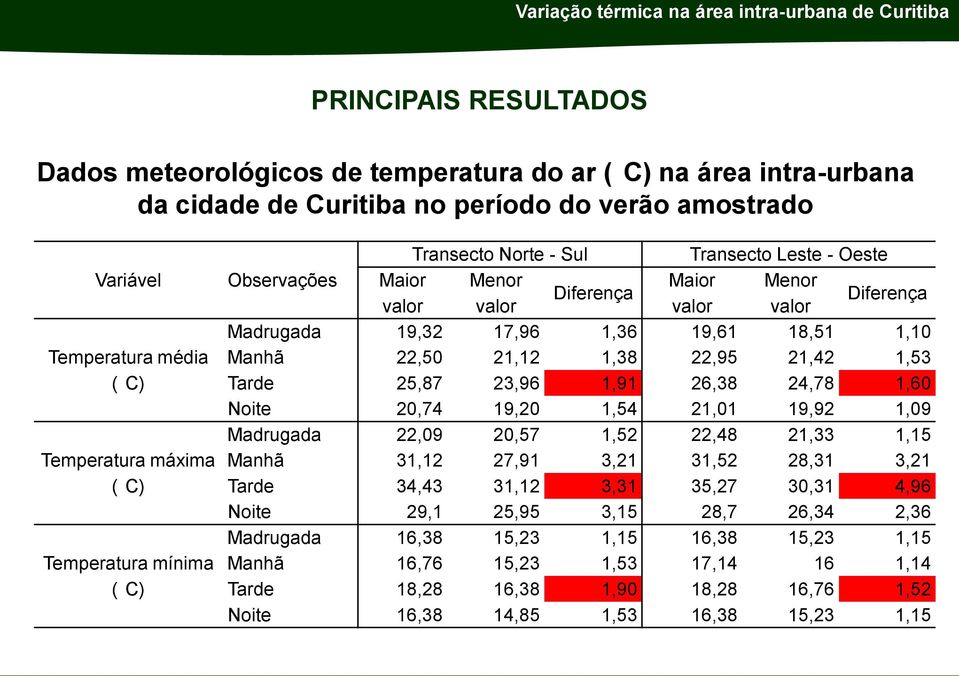 22,50 21,12 1,38 22,95 21,42 1,53 Tarde 25,87 23,96 1,91 26,38 24,78 1,60 Noite 20,74 19,20 1,54 21,01 19,92 1,09 Madrugada 22,09 20,57 1,52 22,48 21,33 1,15 Manhã 31,12 27,91 3,21 31,52 28,31 3,21