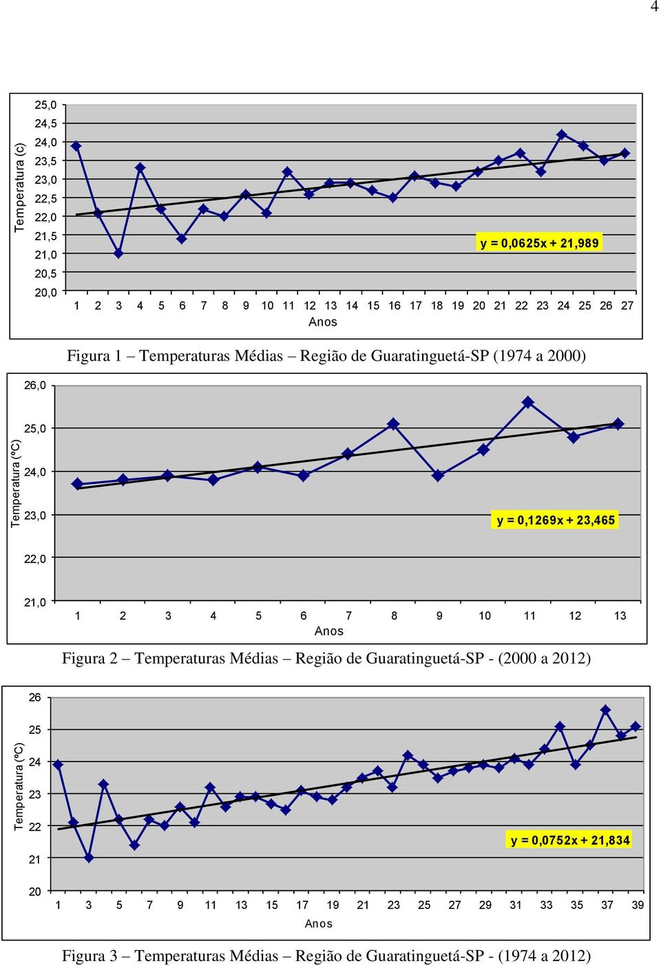 0,1269x + 23,465 22,0 21,0 1 2 3 4 5 6 7 8 9 10 11 12 13 Anos Figura 2 Temperaturas Médias Região de Guaratinguetá-SP - (2000 a 2012) 26 25 24 23 22 21