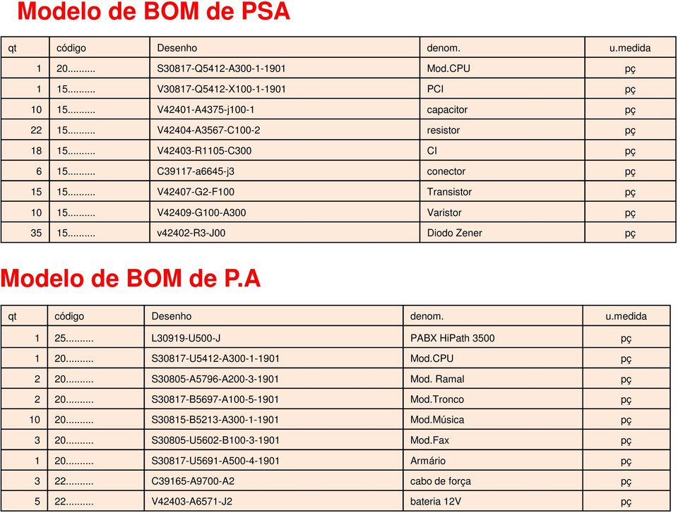 .. v42402-r3-j00 Diodo Zener pç Modelo de BOM de P.A qt código Desenho denom. u.medida 1 25... L30919-U500-J PABX HiPath 3500 pç 1 20... S30817-U5412-A300-1-1901 Mod.CPU pç 2 20.