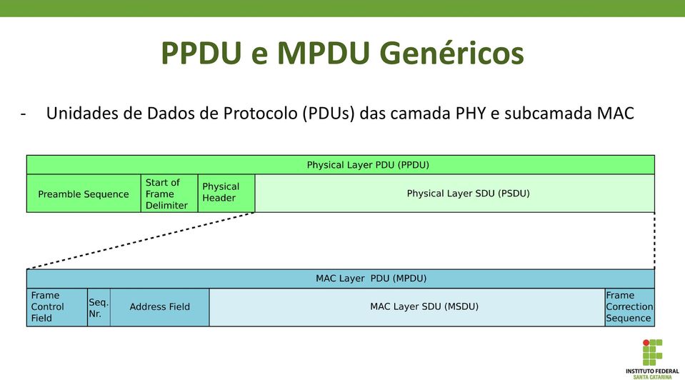 Protocolo (PDUs) das