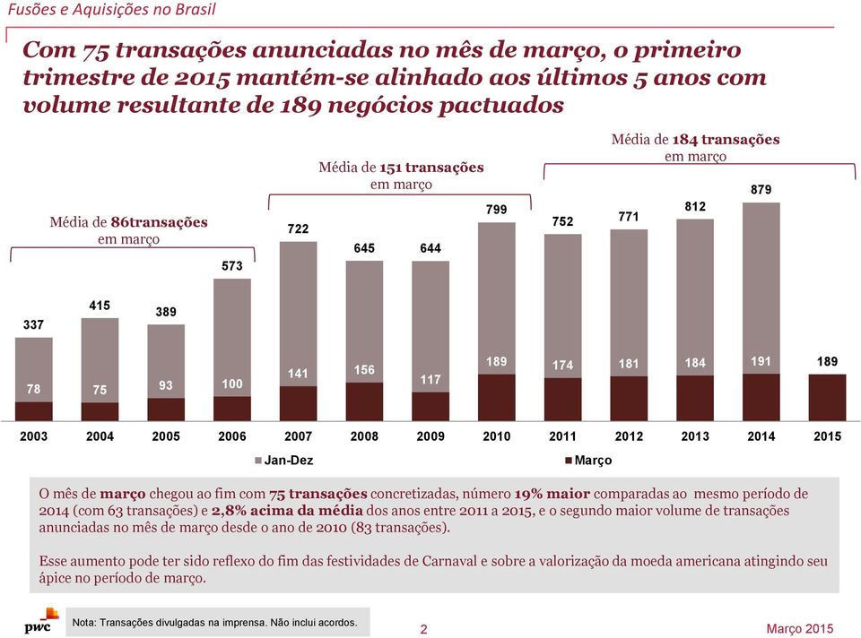 2012 2013 2014 2015 Jan-Dez Março O mês de março chegou ao fim com 75 transações concretizadas, número 19% maior comparadas ao mesmo período de 2014 (com 63 transações) e 2,8% acima da média dos anos