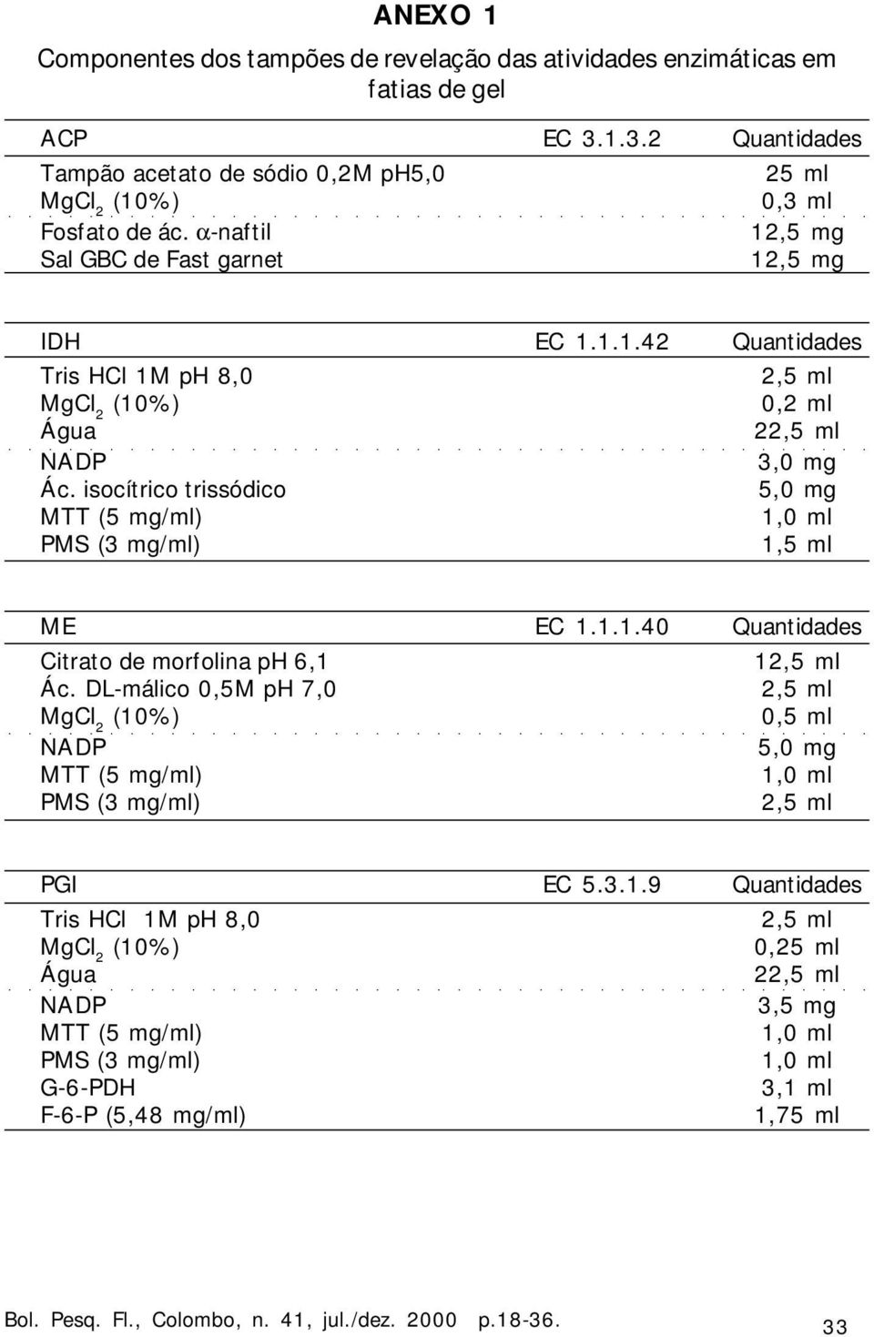 isocítrico trissódico MTT (5 mg/ml) PMS (3 mg/ml) 2,5 ml 0,2 ml 22,5 ml 3,0 mg 5,0 mg 1,0 ml 1,5 ml ME EC 1.1.1.40 Quantidades Citrato de morfolina ph 6,1 Ác.