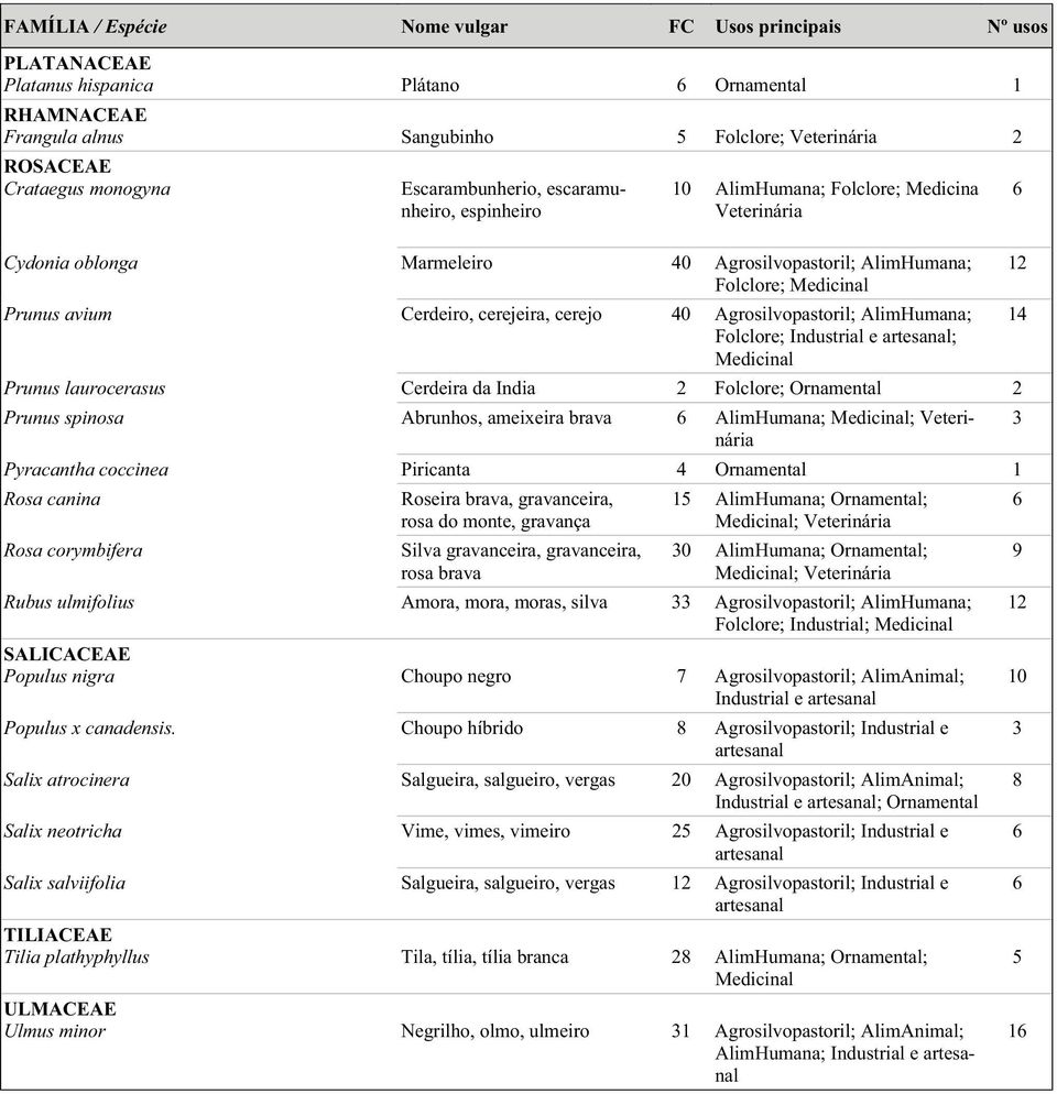 cerejo 0 Agrosilvopastoril; AlimHumana; Folclore; ; Prunus laurocerasus Cerdeira da India 2 Folclore; Ornamental 2 Prunus spinosa Abrunhos, ameixeira brava AlimHumana; ; Veterinária Pyracantha