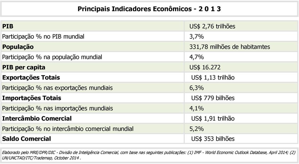 272 Exportações Totais US$ 1,13 trilhão Participação % nas exportações mundiais 6,3% Importações Totais US$ 779 bilhões Participação % nas importações mundiais 4,1%