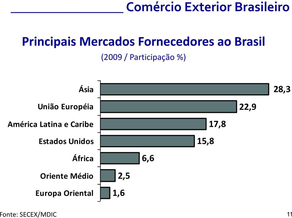 União Européia 22,9 América Latina e Caribe Estados