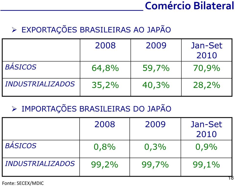 40,3% 28,2% IMPORTAÇÕES BRASILEIRAS DO JAPÃO 2008 2009 Jan-Set